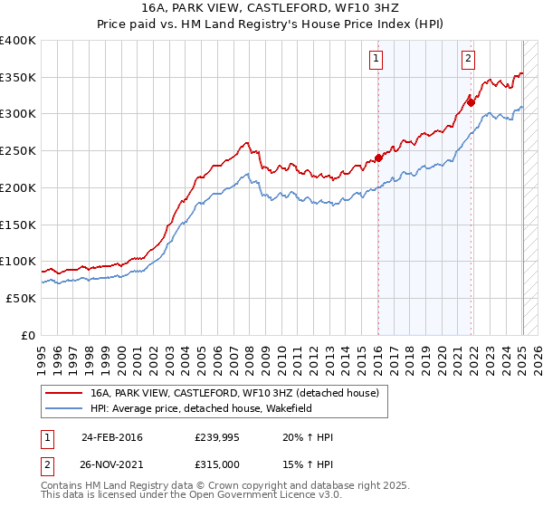 16A, PARK VIEW, CASTLEFORD, WF10 3HZ: Price paid vs HM Land Registry's House Price Index