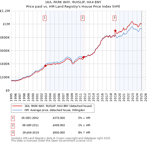16A, PARK WAY, RUISLIP, HA4 8NY: Price paid vs HM Land Registry's House Price Index