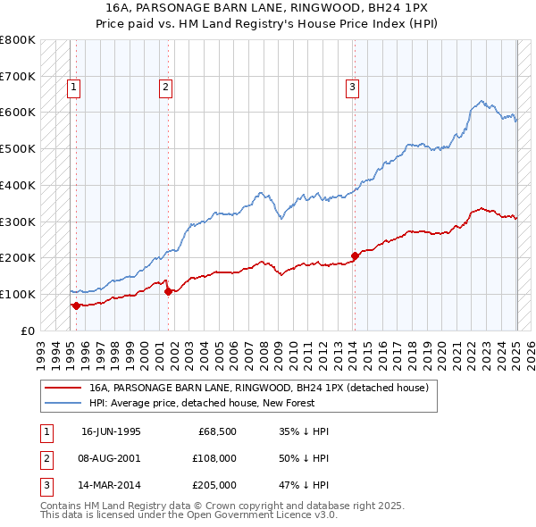16A, PARSONAGE BARN LANE, RINGWOOD, BH24 1PX: Price paid vs HM Land Registry's House Price Index