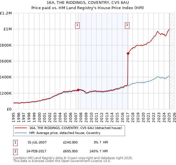 16A, THE RIDDINGS, COVENTRY, CV5 6AU: Price paid vs HM Land Registry's House Price Index