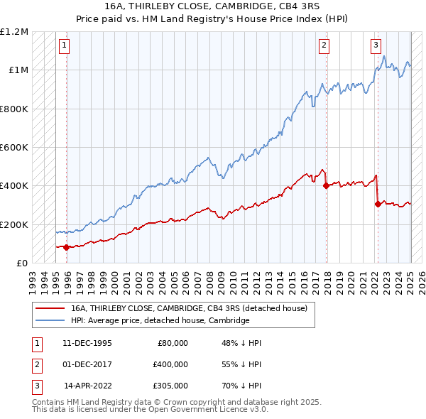 16A, THIRLEBY CLOSE, CAMBRIDGE, CB4 3RS: Price paid vs HM Land Registry's House Price Index