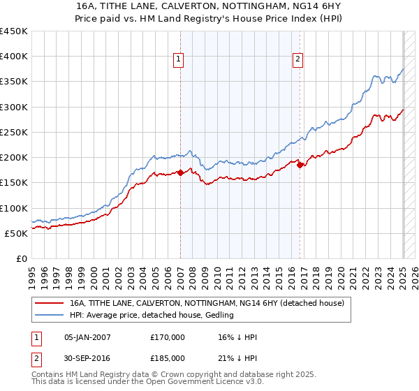 16A, TITHE LANE, CALVERTON, NOTTINGHAM, NG14 6HY: Price paid vs HM Land Registry's House Price Index