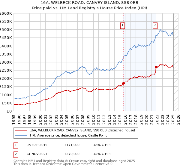 16A, WELBECK ROAD, CANVEY ISLAND, SS8 0EB: Price paid vs HM Land Registry's House Price Index