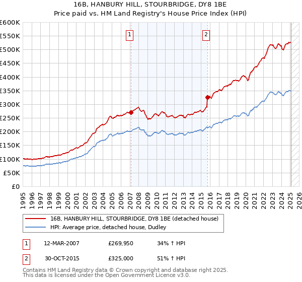 16B, HANBURY HILL, STOURBRIDGE, DY8 1BE: Price paid vs HM Land Registry's House Price Index