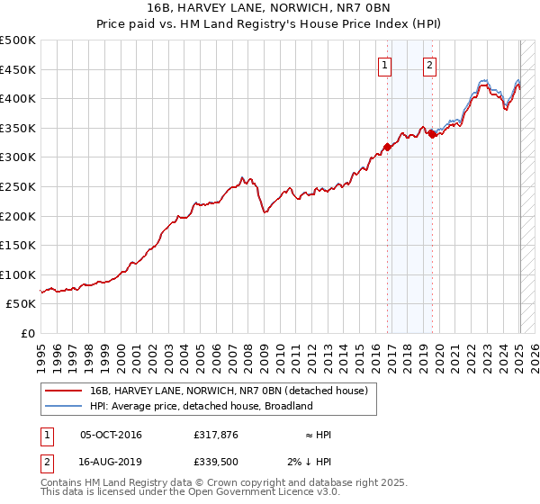 16B, HARVEY LANE, NORWICH, NR7 0BN: Price paid vs HM Land Registry's House Price Index