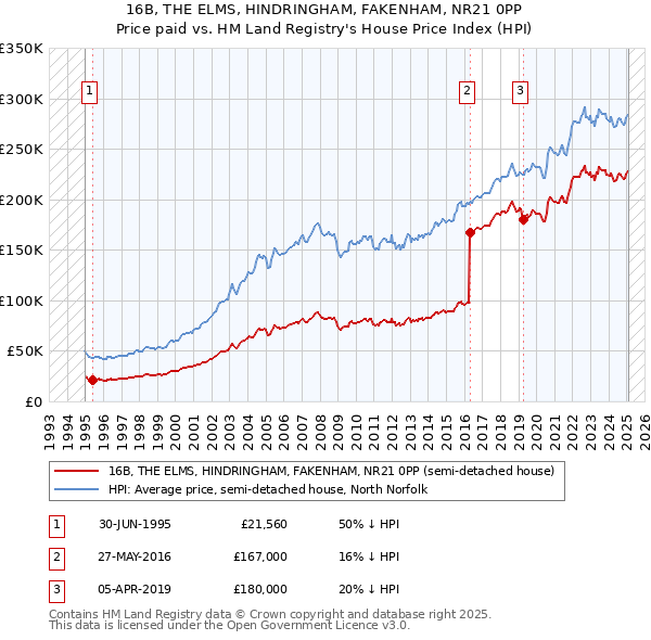 16B, THE ELMS, HINDRINGHAM, FAKENHAM, NR21 0PP: Price paid vs HM Land Registry's House Price Index