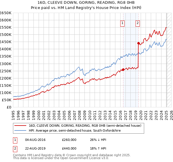 16D, CLEEVE DOWN, GORING, READING, RG8 0HB: Price paid vs HM Land Registry's House Price Index
