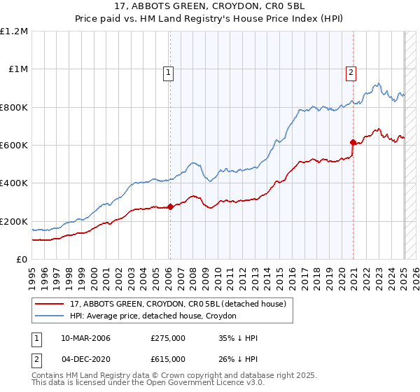 17, ABBOTS GREEN, CROYDON, CR0 5BL: Price paid vs HM Land Registry's House Price Index
