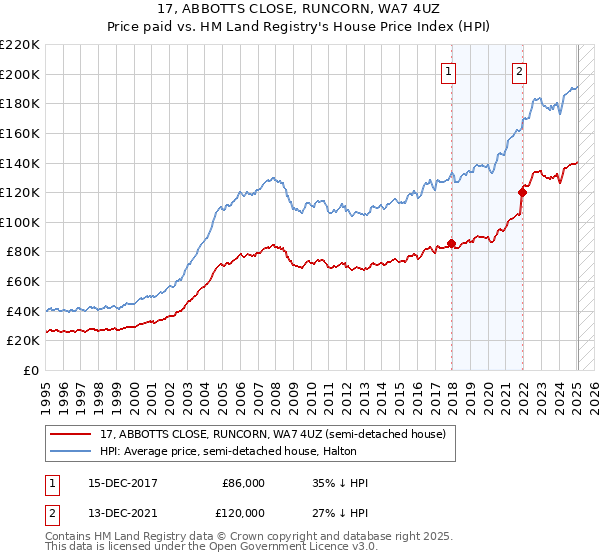 17, ABBOTTS CLOSE, RUNCORN, WA7 4UZ: Price paid vs HM Land Registry's House Price Index