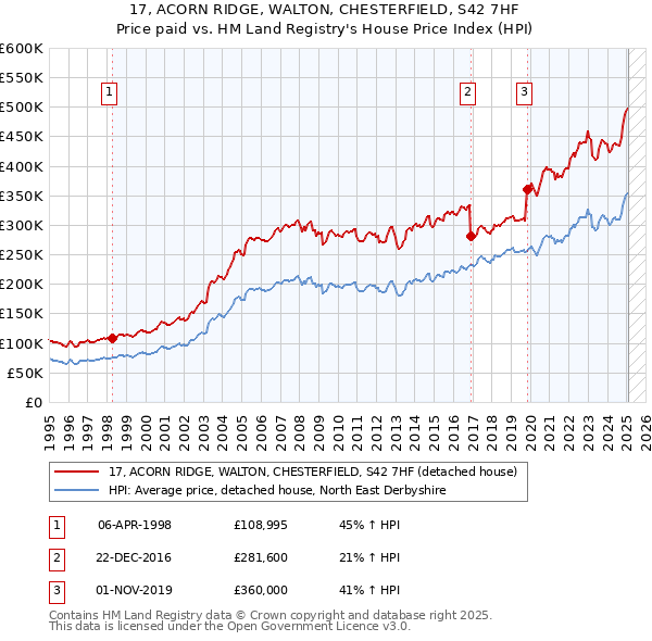 17, ACORN RIDGE, WALTON, CHESTERFIELD, S42 7HF: Price paid vs HM Land Registry's House Price Index
