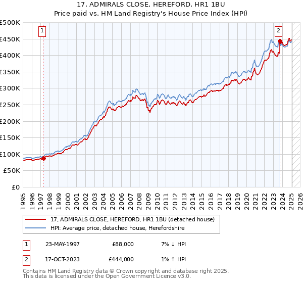 17, ADMIRALS CLOSE, HEREFORD, HR1 1BU: Price paid vs HM Land Registry's House Price Index