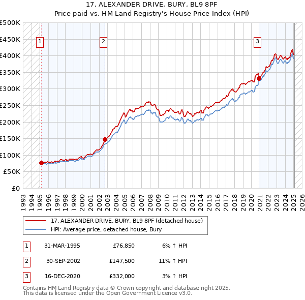 17, ALEXANDER DRIVE, BURY, BL9 8PF: Price paid vs HM Land Registry's House Price Index