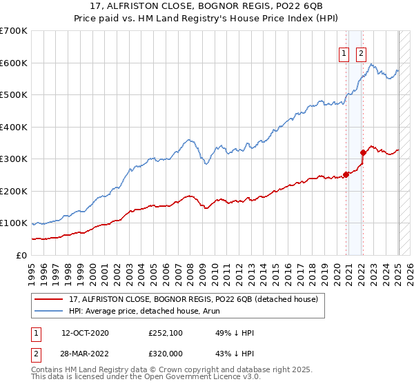 17, ALFRISTON CLOSE, BOGNOR REGIS, PO22 6QB: Price paid vs HM Land Registry's House Price Index