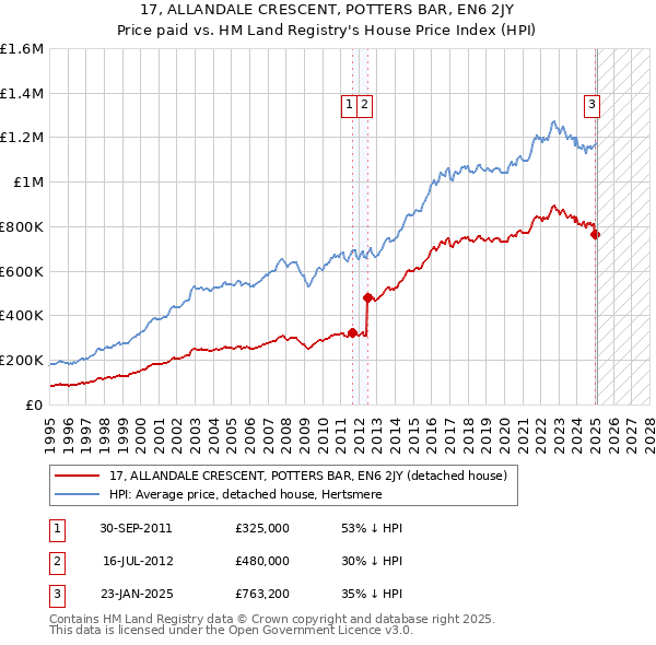 17, ALLANDALE CRESCENT, POTTERS BAR, EN6 2JY: Price paid vs HM Land Registry's House Price Index