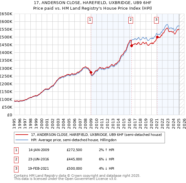 17, ANDERSON CLOSE, HAREFIELD, UXBRIDGE, UB9 6HF: Price paid vs HM Land Registry's House Price Index
