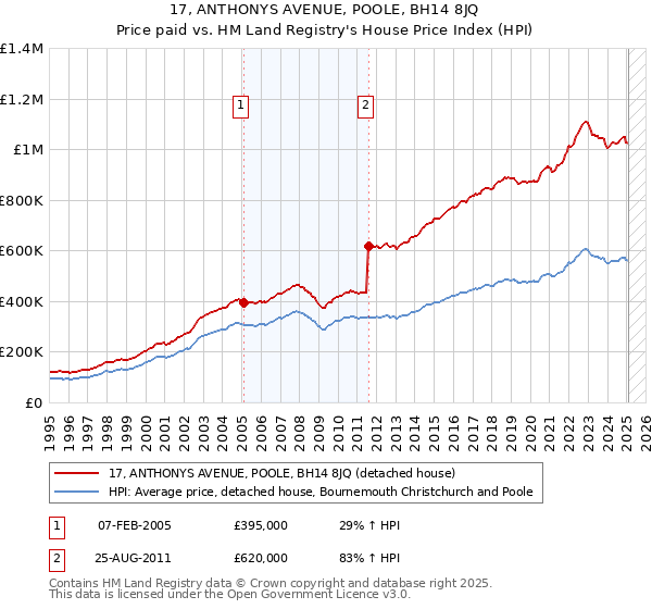 17, ANTHONYS AVENUE, POOLE, BH14 8JQ: Price paid vs HM Land Registry's House Price Index