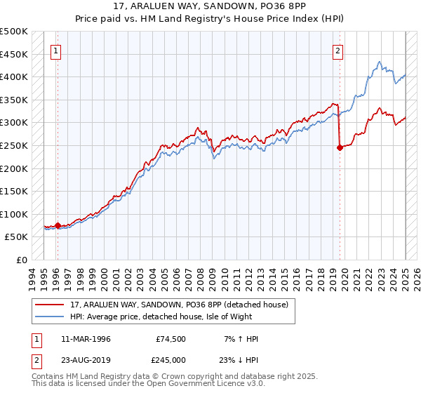 17, ARALUEN WAY, SANDOWN, PO36 8PP: Price paid vs HM Land Registry's House Price Index