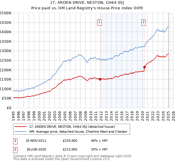 17, ARDEN DRIVE, NESTON, CH64 0SJ: Price paid vs HM Land Registry's House Price Index