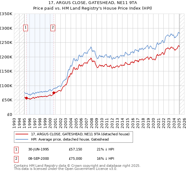 17, ARGUS CLOSE, GATESHEAD, NE11 9TA: Price paid vs HM Land Registry's House Price Index