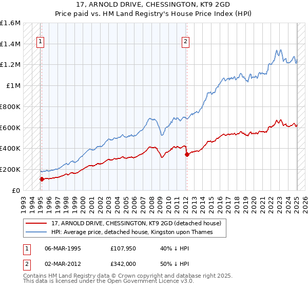 17, ARNOLD DRIVE, CHESSINGTON, KT9 2GD: Price paid vs HM Land Registry's House Price Index
