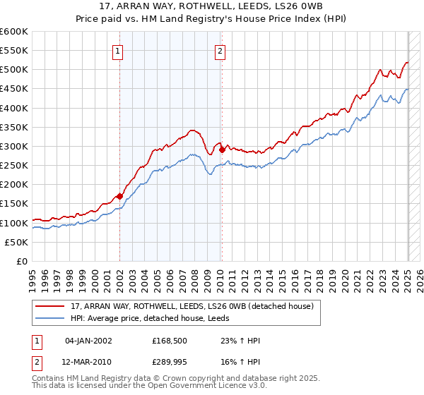 17, ARRAN WAY, ROTHWELL, LEEDS, LS26 0WB: Price paid vs HM Land Registry's House Price Index