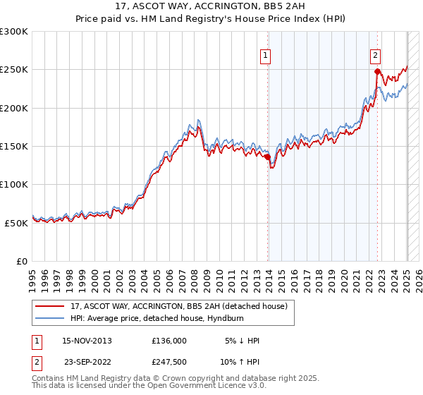17, ASCOT WAY, ACCRINGTON, BB5 2AH: Price paid vs HM Land Registry's House Price Index