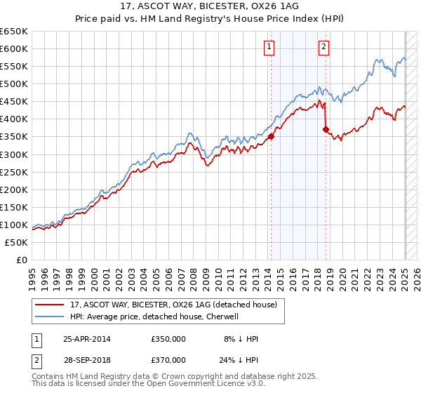 17, ASCOT WAY, BICESTER, OX26 1AG: Price paid vs HM Land Registry's House Price Index