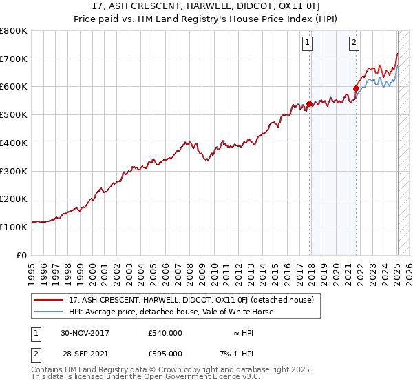 17, ASH CRESCENT, HARWELL, DIDCOT, OX11 0FJ: Price paid vs HM Land Registry's House Price Index