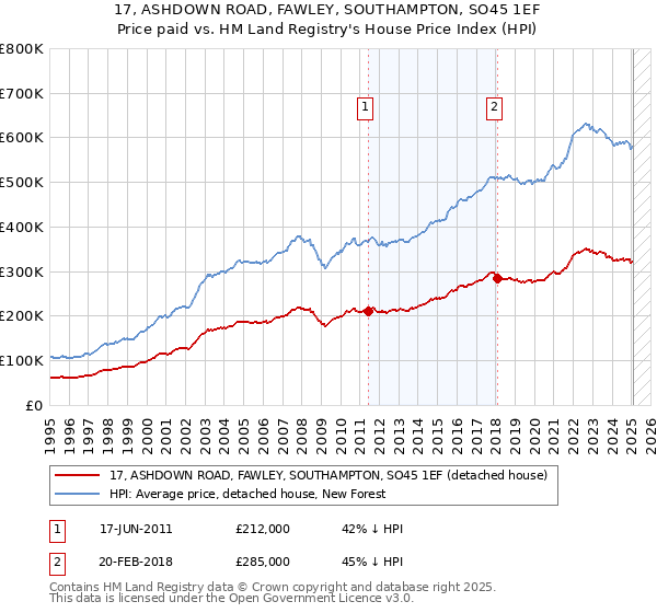 17, ASHDOWN ROAD, FAWLEY, SOUTHAMPTON, SO45 1EF: Price paid vs HM Land Registry's House Price Index