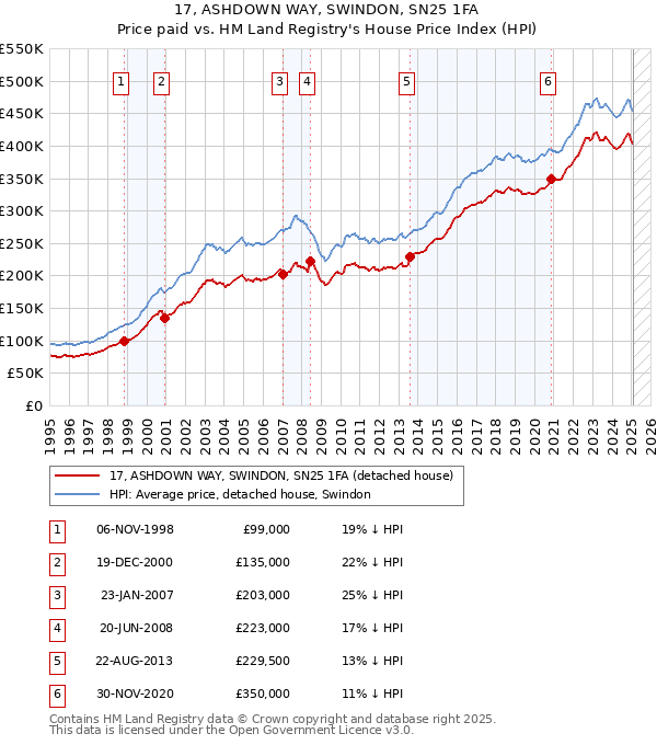 17, ASHDOWN WAY, SWINDON, SN25 1FA: Price paid vs HM Land Registry's House Price Index