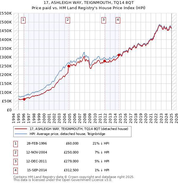 17, ASHLEIGH WAY, TEIGNMOUTH, TQ14 8QT: Price paid vs HM Land Registry's House Price Index