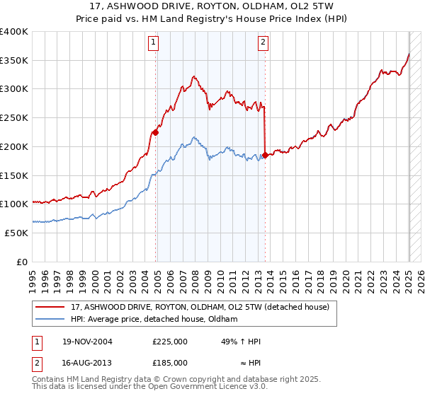 17, ASHWOOD DRIVE, ROYTON, OLDHAM, OL2 5TW: Price paid vs HM Land Registry's House Price Index