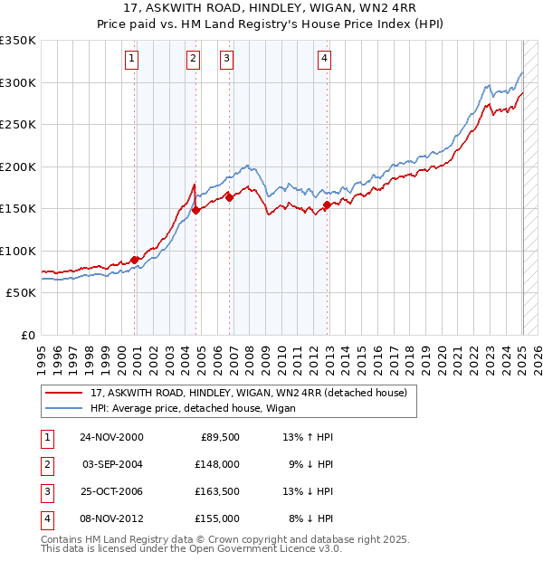 17, ASKWITH ROAD, HINDLEY, WIGAN, WN2 4RR: Price paid vs HM Land Registry's House Price Index