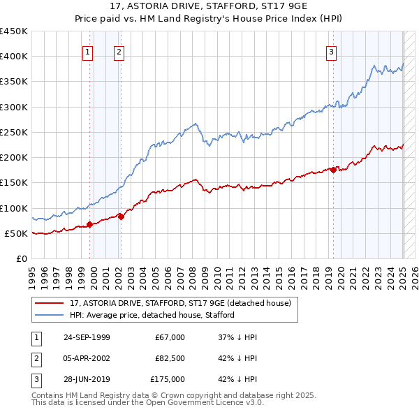 17, ASTORIA DRIVE, STAFFORD, ST17 9GE: Price paid vs HM Land Registry's House Price Index