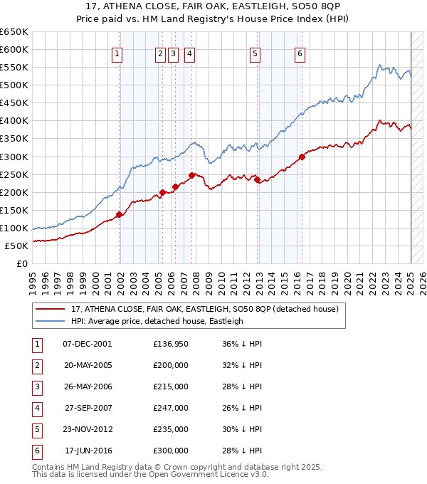17, ATHENA CLOSE, FAIR OAK, EASTLEIGH, SO50 8QP: Price paid vs HM Land Registry's House Price Index