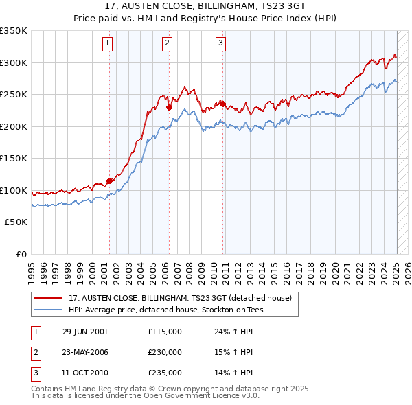 17, AUSTEN CLOSE, BILLINGHAM, TS23 3GT: Price paid vs HM Land Registry's House Price Index