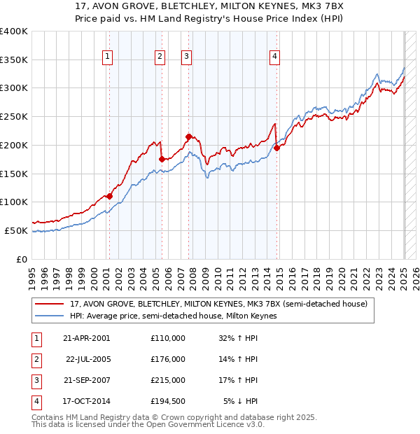 17, AVON GROVE, BLETCHLEY, MILTON KEYNES, MK3 7BX: Price paid vs HM Land Registry's House Price Index