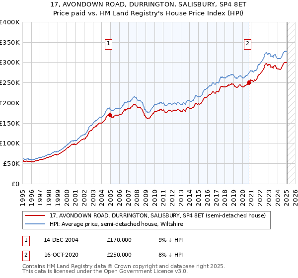 17, AVONDOWN ROAD, DURRINGTON, SALISBURY, SP4 8ET: Price paid vs HM Land Registry's House Price Index