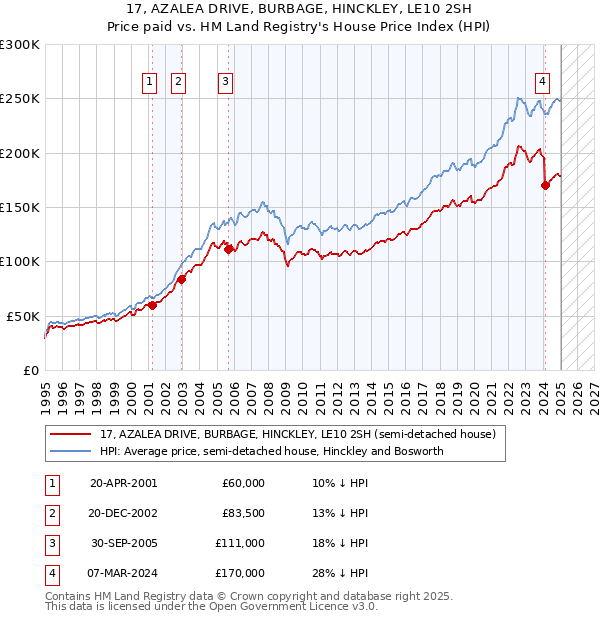 17, AZALEA DRIVE, BURBAGE, HINCKLEY, LE10 2SH: Price paid vs HM Land Registry's House Price Index