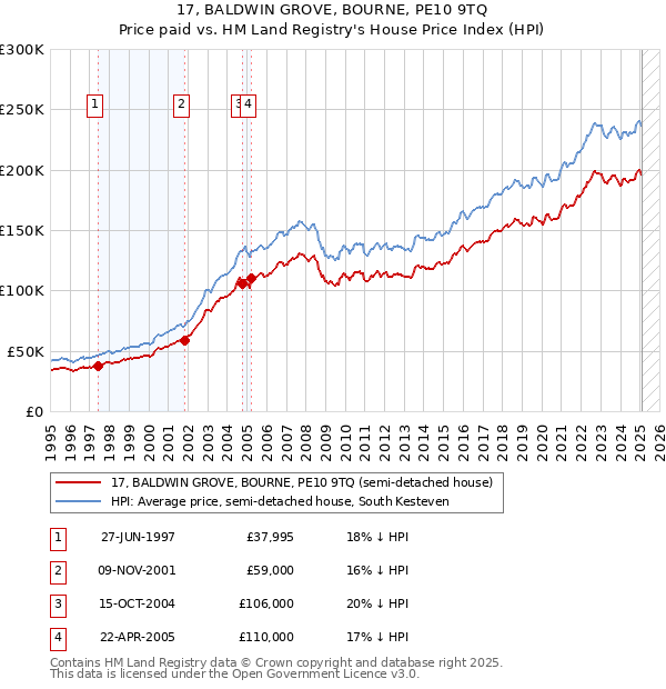 17, BALDWIN GROVE, BOURNE, PE10 9TQ: Price paid vs HM Land Registry's House Price Index