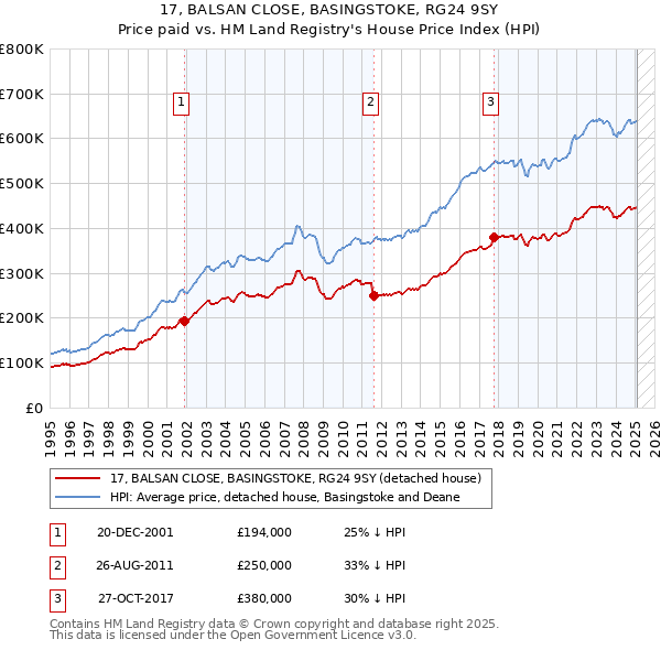 17, BALSAN CLOSE, BASINGSTOKE, RG24 9SY: Price paid vs HM Land Registry's House Price Index