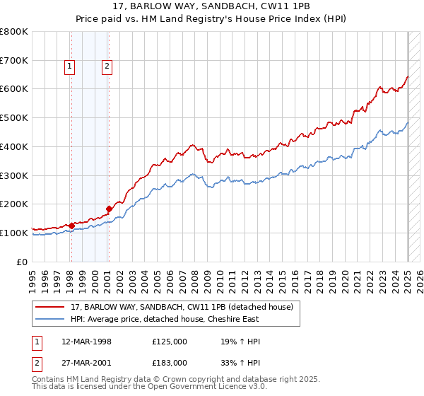 17, BARLOW WAY, SANDBACH, CW11 1PB: Price paid vs HM Land Registry's House Price Index