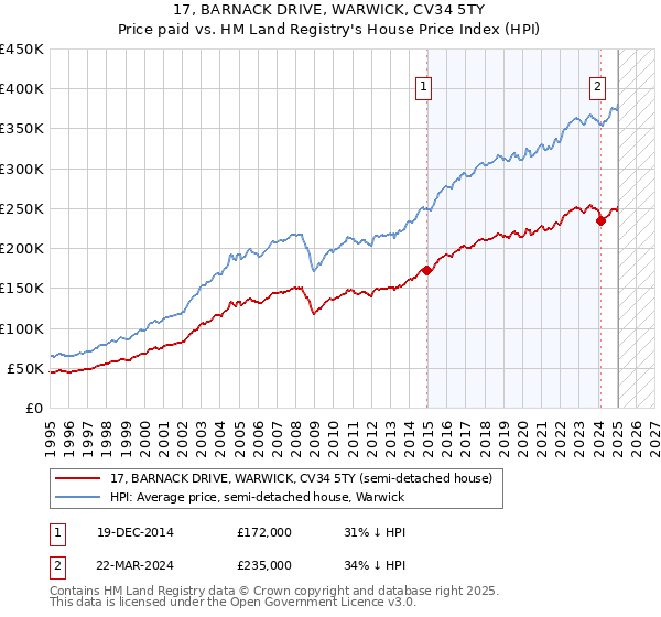17, BARNACK DRIVE, WARWICK, CV34 5TY: Price paid vs HM Land Registry's House Price Index