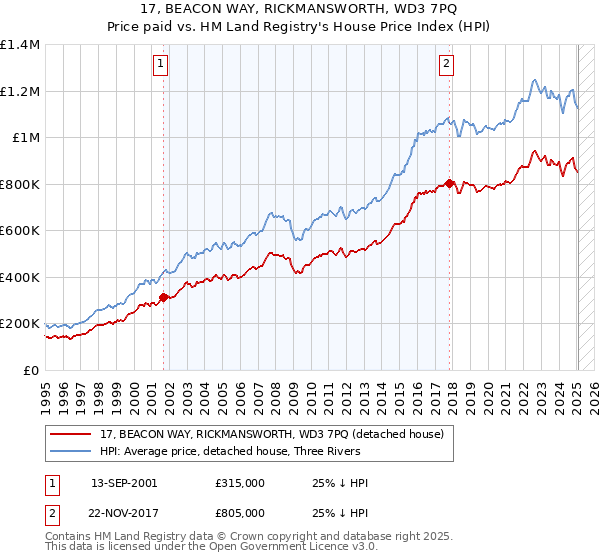 17, BEACON WAY, RICKMANSWORTH, WD3 7PQ: Price paid vs HM Land Registry's House Price Index