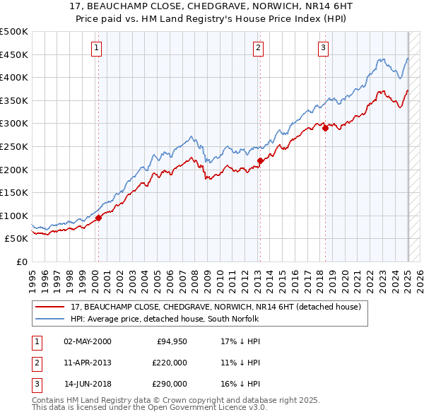 17, BEAUCHAMP CLOSE, CHEDGRAVE, NORWICH, NR14 6HT: Price paid vs HM Land Registry's House Price Index