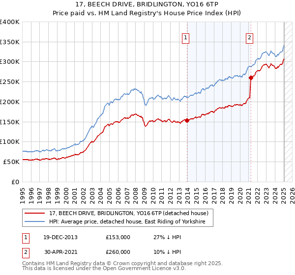 17, BEECH DRIVE, BRIDLINGTON, YO16 6TP: Price paid vs HM Land Registry's House Price Index