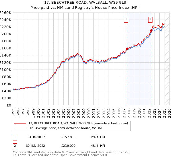 17, BEECHTREE ROAD, WALSALL, WS9 9LS: Price paid vs HM Land Registry's House Price Index