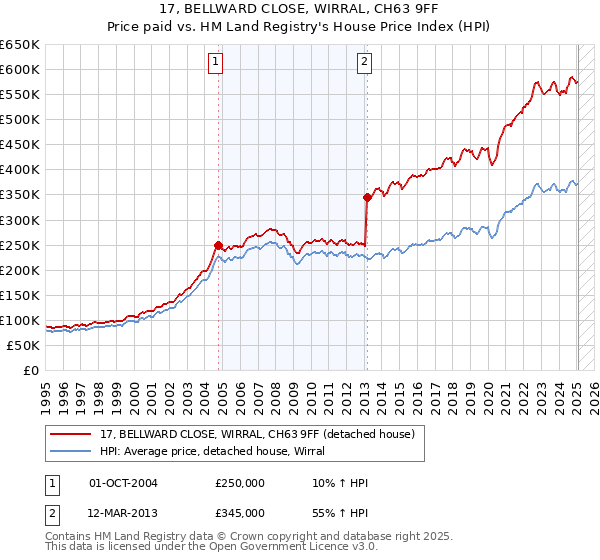 17, BELLWARD CLOSE, WIRRAL, CH63 9FF: Price paid vs HM Land Registry's House Price Index