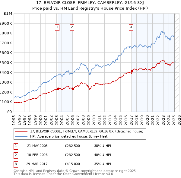17, BELVOIR CLOSE, FRIMLEY, CAMBERLEY, GU16 8XJ: Price paid vs HM Land Registry's House Price Index