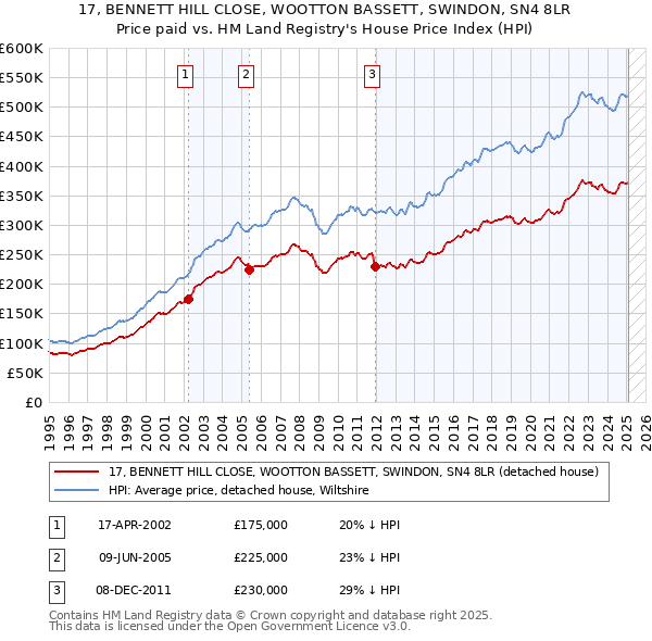 17, BENNETT HILL CLOSE, WOOTTON BASSETT, SWINDON, SN4 8LR: Price paid vs HM Land Registry's House Price Index